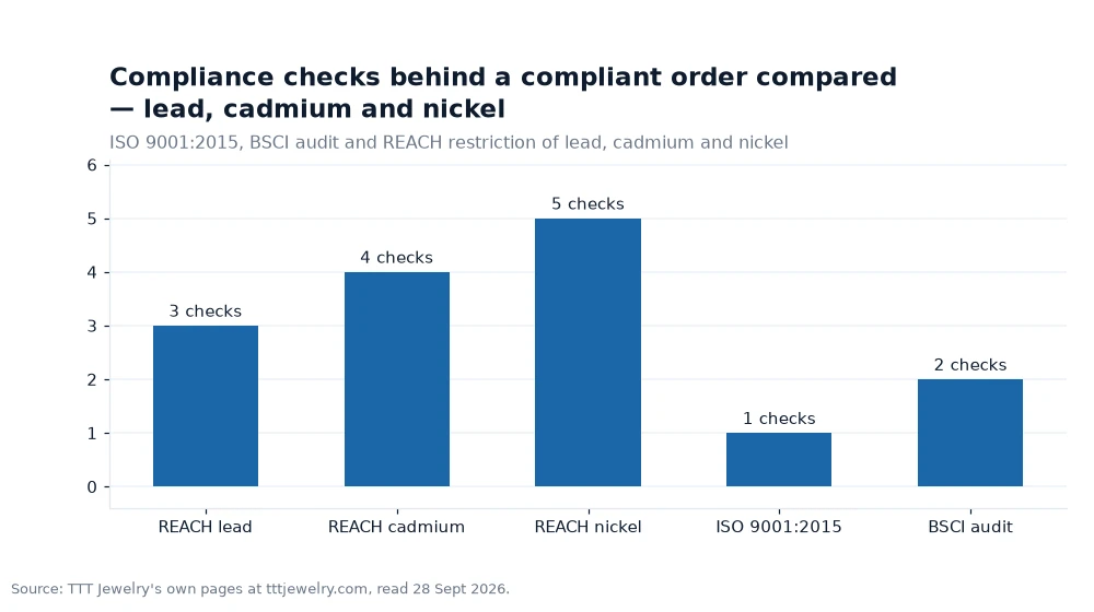 Bar chart: Compliance checks behind a compliant order compared — lead, cadmium and nickel